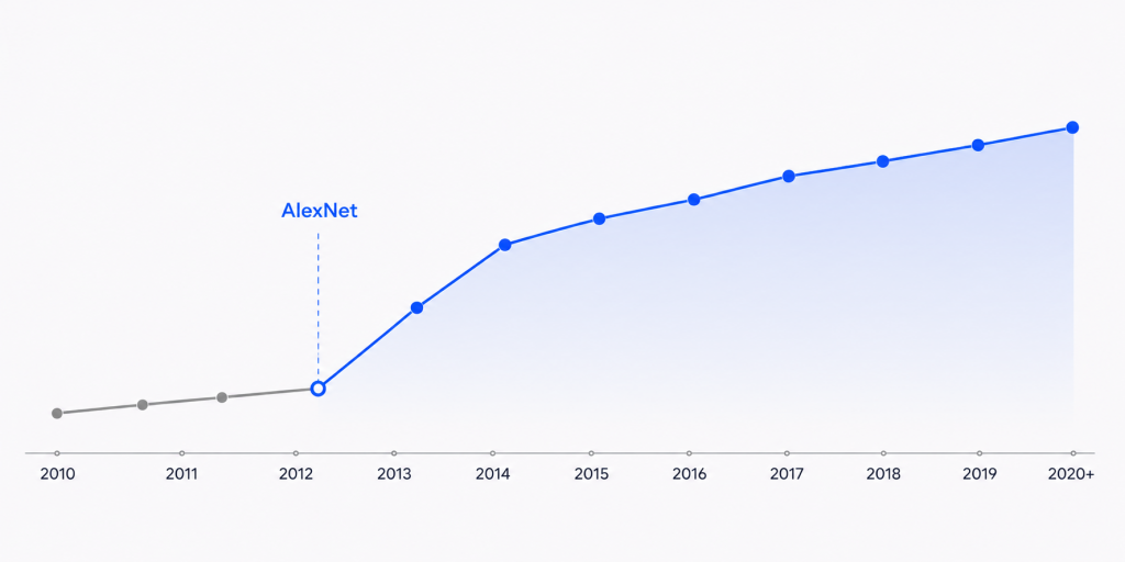 A graph of the development of neural networks from 2010 to 2020, showing a sharp acceleration of progress after the emergence of the AlexNet architecture in 2012.