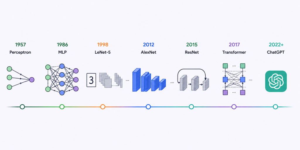 Timeline of neural network development with key architectures: Perceptron, MLP, LeNet-5, AlexNet, ResNet, Transformer, and ChatGPT.