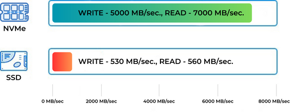 I/O Rate NVMe VS SSD
